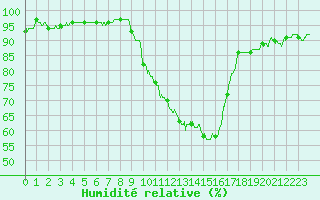 Courbe de l'humidit relative pour Carpentras (84)