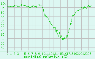 Courbe de l'humidit relative pour Bordeaux (33)