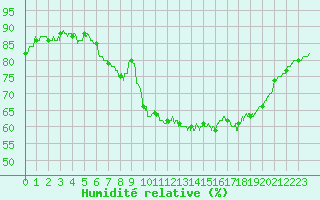 Courbe de l'humidit relative pour Mont-de-Marsan (40)