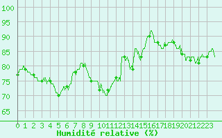 Courbe de l'humidit relative pour Rodez (12)