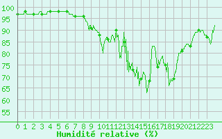 Courbe de l'humidit relative pour Peyrelevade (19)