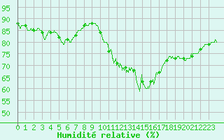 Courbe de l'humidit relative pour Millau - Soulobres (12)