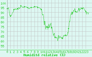 Courbe de l'humidit relative pour Ble / Mulhouse (68)