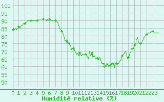 Courbe de l'humidit relative pour Ile du Levant (83)