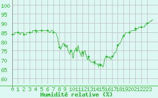 Courbe de l'humidit relative pour Cap Pertusato (2A)