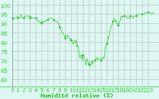 Courbe de l'humidit relative pour Le Luc - Cannet des Maures (83)