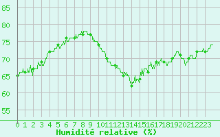 Courbe de l'humidit relative pour Pointe de Chassiron (17)