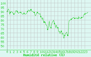 Courbe de l'humidit relative pour Montauban (82)