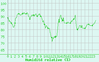 Courbe de l'humidit relative pour Nevers (58)