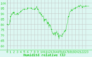 Courbe de l'humidit relative pour Lyon - Bron (69)