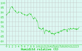 Courbe de l'humidit relative pour Vassincourt (55)