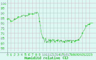 Courbe de l'humidit relative pour Noirmoutier-en-l'le (85)