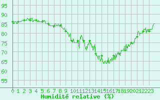 Courbe de l'humidit relative pour Saint-Brieuc (22)