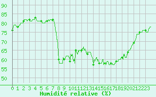 Courbe de l'humidit relative pour Toulon (83)