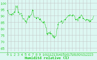 Courbe de l'humidit relative pour Charleville-Mzires (08)