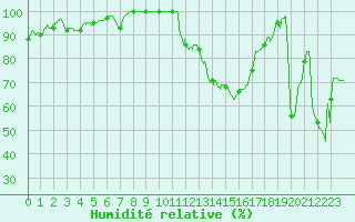 Courbe de l'humidit relative pour Carpentras (84)