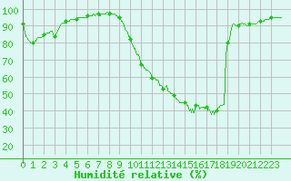 Courbe de l'humidit relative pour Capbreton (40)