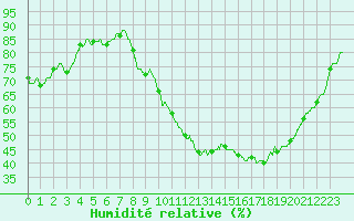 Courbe de l'humidit relative pour Saint-Dizier (52)