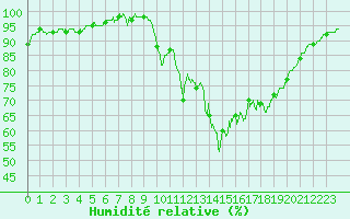 Courbe de l'humidit relative pour Lanvoc (29)
