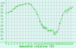 Courbe de l'humidit relative pour Lyon - Bron (69)