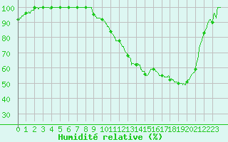 Courbe de l'humidit relative pour Romorantin (41)