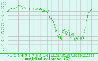Courbe de l'humidit relative pour Reims-Prunay (51)