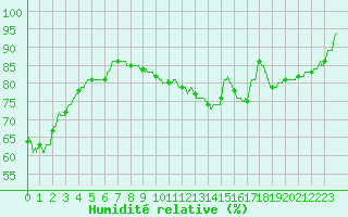 Courbe de l'humidit relative pour Boulogne (62)