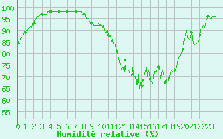 Courbe de l'humidit relative pour Aurillac (15)