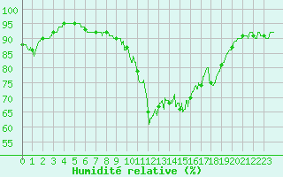 Courbe de l'humidit relative pour Perpignan (66)