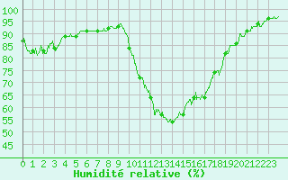 Courbe de l'humidit relative pour Toulouse-Francazal (31)