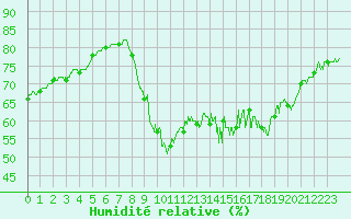 Courbe de l'humidit relative pour Pointe de Socoa (64)