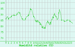 Courbe de l'humidit relative pour Charleville-Mzires (08)