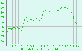 Courbe de l'humidit relative pour Strasbourg (67)