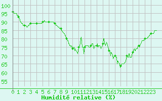 Courbe de l'humidit relative pour Dunkerque (59)