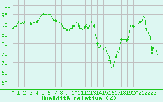 Courbe de l'humidit relative pour Calais / Marck (62)