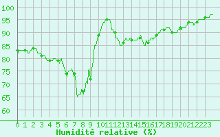 Courbe de l'humidit relative pour Limoges (87)