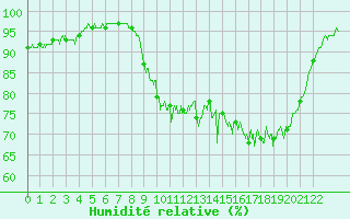 Courbe de l'humidit relative pour Ploumanac'h (22)