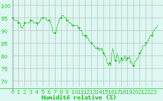 Courbe de l'humidit relative pour Lannion (22)
