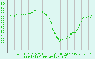 Courbe de l'humidit relative pour Evreux (27)
