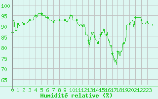 Courbe de l'humidit relative pour Tours (37)