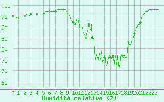 Courbe de l'humidit relative pour Quimper (29)
