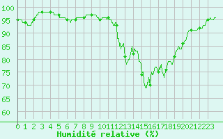 Courbe de l'humidit relative pour Alenon (61)
