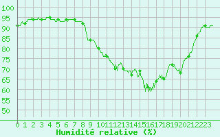 Courbe de l'humidit relative pour Ploumanac'h (22)