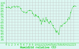 Courbe de l'humidit relative pour Bourges (18)