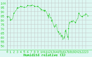 Courbe de l'humidit relative pour Avord (18)