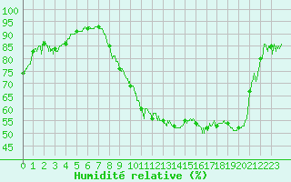 Courbe de l'humidit relative pour Dole-Tavaux (39)