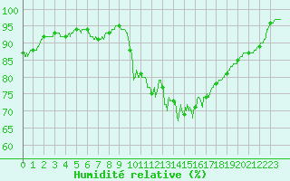 Courbe de l'humidit relative pour Limoges (87)