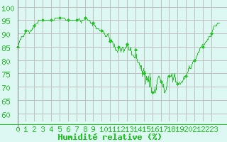 Courbe de l'humidit relative pour Lanvoc (29)