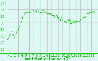 Courbe de l'humidit relative pour Trappes (78)