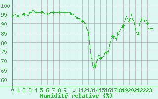 Courbe de l'humidit relative pour Le Luc - Cannet des Maures (83)